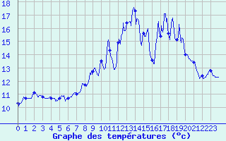 Courbe de tempratures pour Mayres (07)