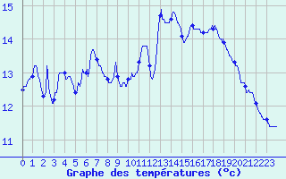 Courbe de tempratures pour Camaret (29)