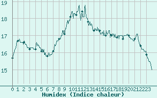 Courbe de l'humidex pour Pleucadeuc (56)