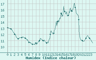 Courbe de l'humidex pour Roissy (95)