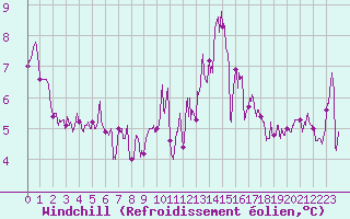 Courbe du refroidissement olien pour Bergerac (24)