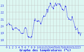 Courbe de tempratures pour Dunkerque (59)