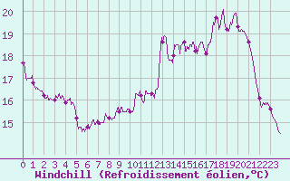 Courbe du refroidissement olien pour Melun (77)