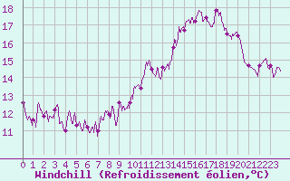 Courbe du refroidissement olien pour Pujaut (30)