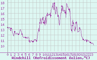 Courbe du refroidissement olien pour Colmar (68)
