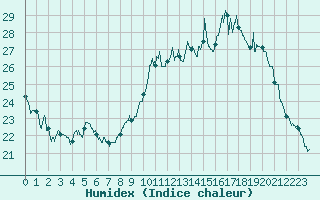 Courbe de l'humidex pour Rouen (76)