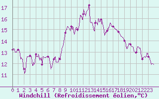 Courbe du refroidissement olien pour Porto-Vecchio (2A)