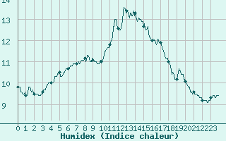 Courbe de l'humidex pour Chartres (28)