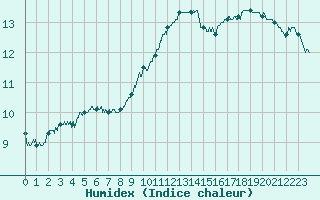 Courbe de l'humidex pour Deauville (14)