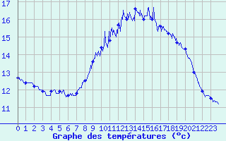 Courbe de tempratures pour Ouessant (29)