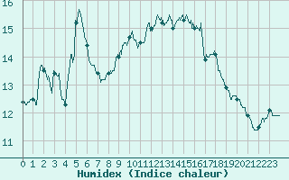 Courbe de l'humidex pour Pointe de Socoa (64)