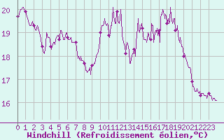Courbe du refroidissement olien pour Dinard (35)