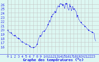 Courbe de tempratures pour Millau - Soulobres (12)