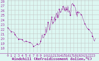 Courbe du refroidissement olien pour Lons-le-Saunier (39)