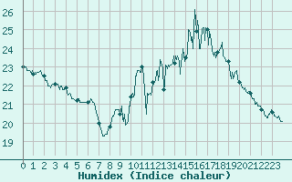 Courbe de l'humidex pour Tarbes (65)