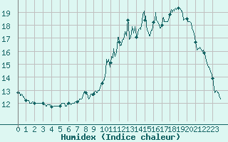 Courbe de l'humidex pour Colmar (68)