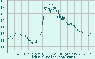 Courbe de l'humidex pour Bordeaux (33)