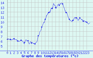 Courbe de tempratures pour Albert-Bray (80)