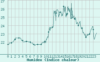 Courbe de l'humidex pour Saint-Nazaire (44)