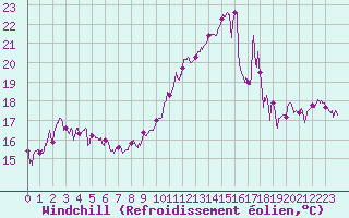 Courbe du refroidissement olien pour Pointe de Socoa (64)