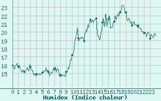 Courbe de l'humidex pour Coublevie (38)