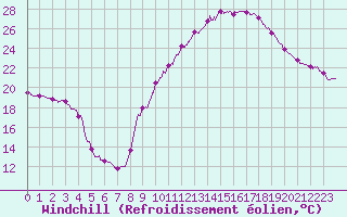Courbe du refroidissement olien pour Salon-de-Provence (13)