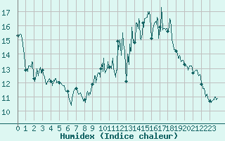 Courbe de l'humidex pour Chteaudun (28)