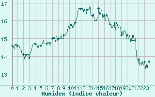Courbe de l'humidex pour Cap Pertusato (2A)