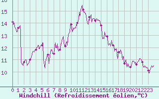 Courbe du refroidissement olien pour Figari (2A)