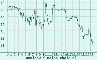 Courbe de l'humidex pour Alistro (2B)