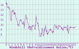 Courbe du refroidissement olien pour Lyon - Bron (69)