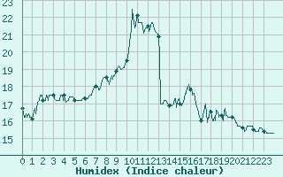 Courbe de l'humidex pour Saint-Quentin (02)