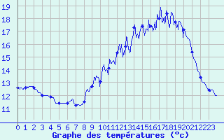Courbe de tempratures pour Roissy (95)