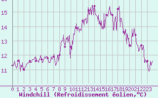 Courbe du refroidissement olien pour Quiberon-Arodrome (56)