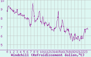 Courbe du refroidissement olien pour Ile du Levant (83)