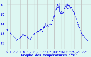 Courbe de tempratures pour Lannion (22)