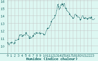 Courbe de l'humidex pour Mont-Saint-Vincent (71)