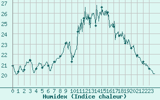 Courbe de l'humidex pour Rochefort Saint-Agnant (17)