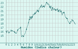 Courbe de l'humidex pour Valbonne-Sophia (06)