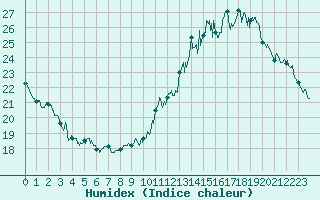 Courbe de l'humidex pour Brive-Laroche (19)
