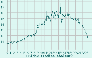Courbe de l'humidex pour Saint-Brieuc (22)