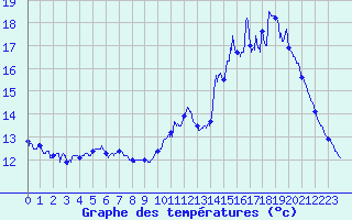 Courbe de tempratures pour Humires (62)