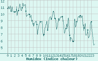 Courbe de l'humidex pour Biarritz (64)