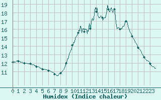 Courbe de l'humidex pour Ste (34)