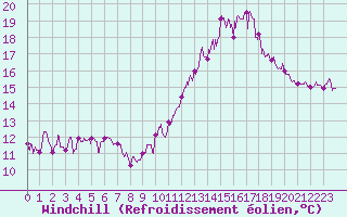 Courbe du refroidissement olien pour Toulouse-Blagnac (31)