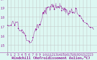 Courbe du refroidissement olien pour Nice (06)