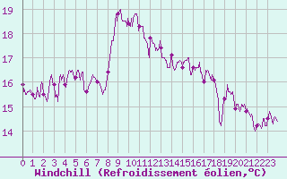 Courbe du refroidissement olien pour Cap Sagro (2B)