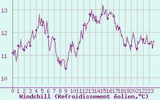Courbe du refroidissement olien pour Tours (37)