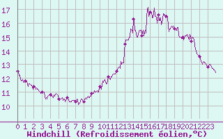 Courbe du refroidissement olien pour Ile de Brhat (22)