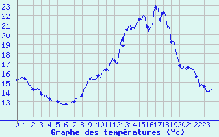 Courbe de tempratures pour Solenzara - Base arienne (2B)